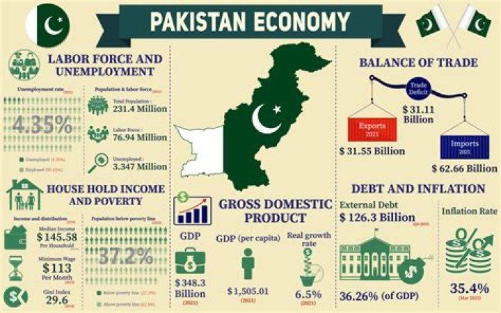How strong is Pakistan economy?