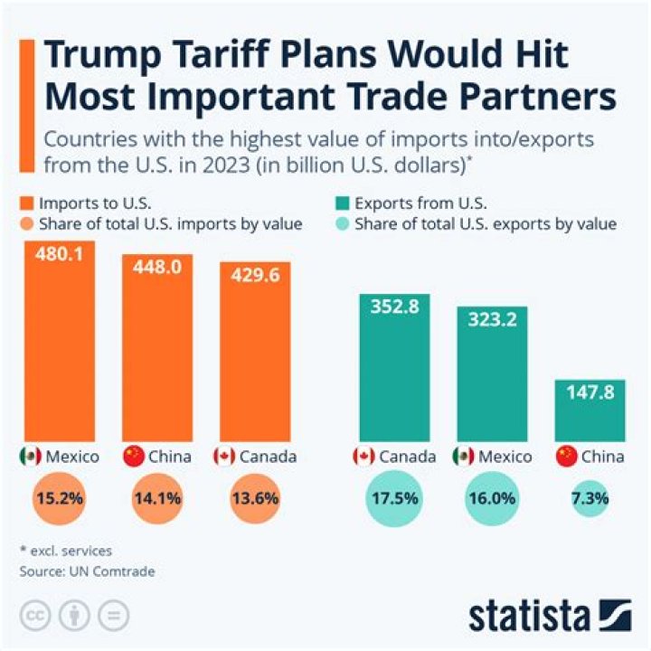 What are the 3 tariffs?