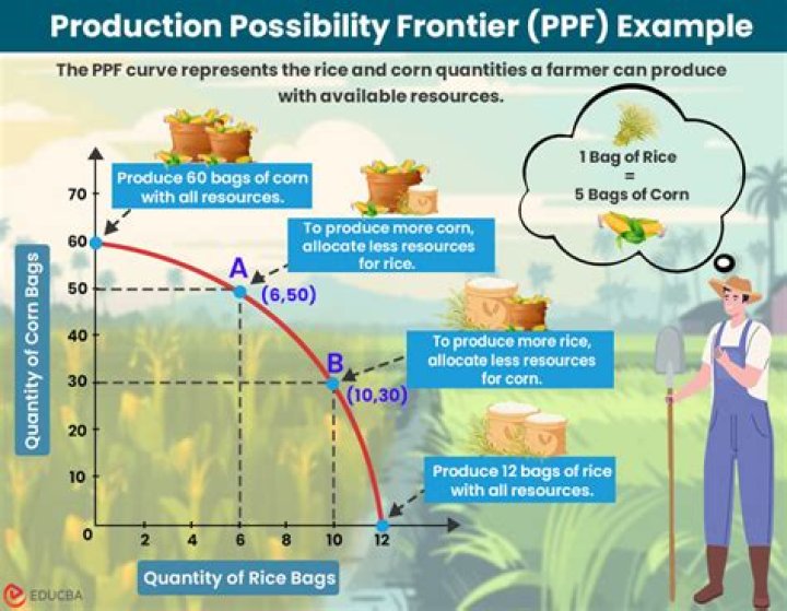 What are the five assumptions of the production possibilities frontier?