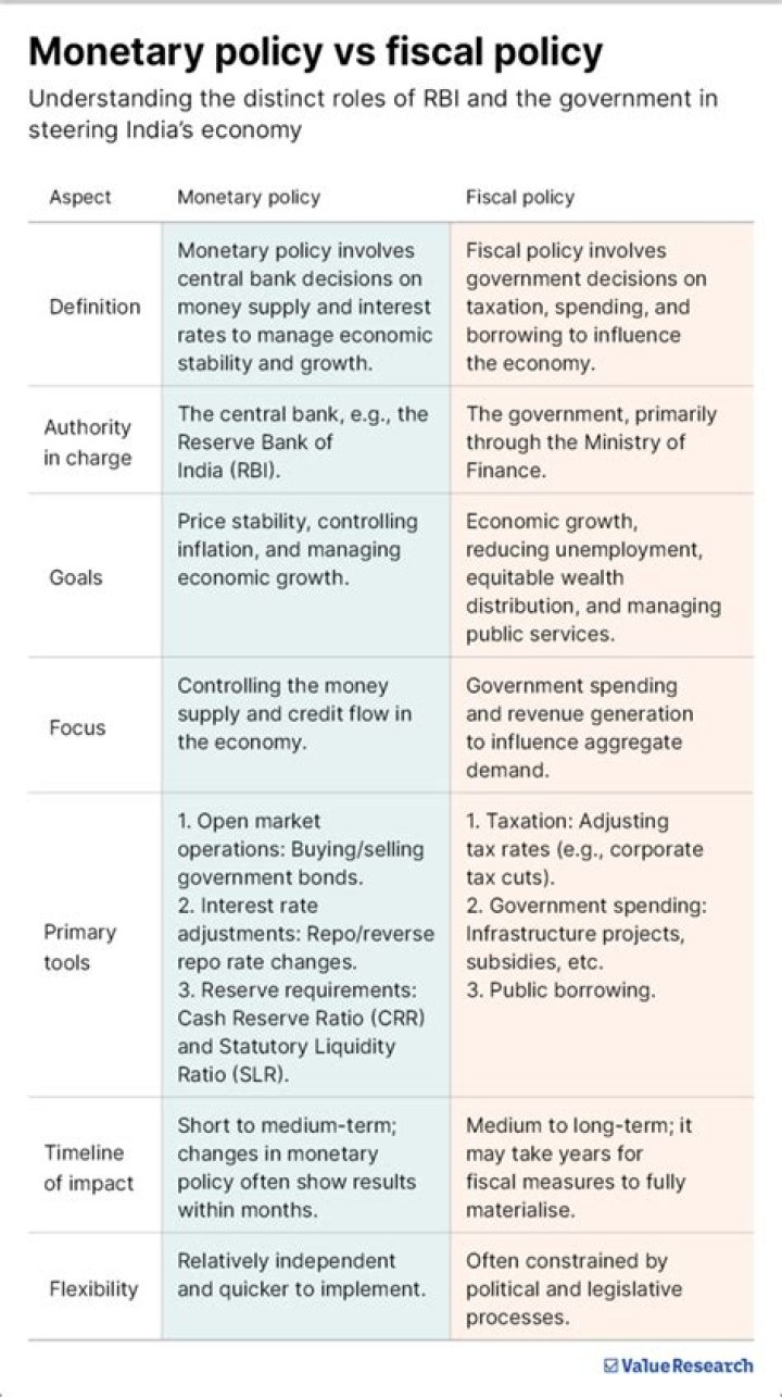 What are the tools of fiscal and monetary policy?