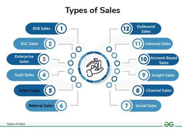 What does sales do in business?