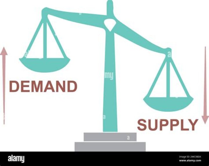 What happens to demand when supply is high?