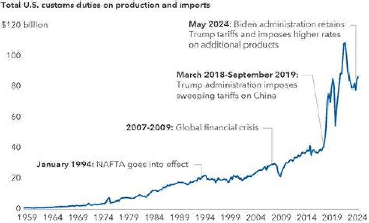 What industries were affected by NAFTA?