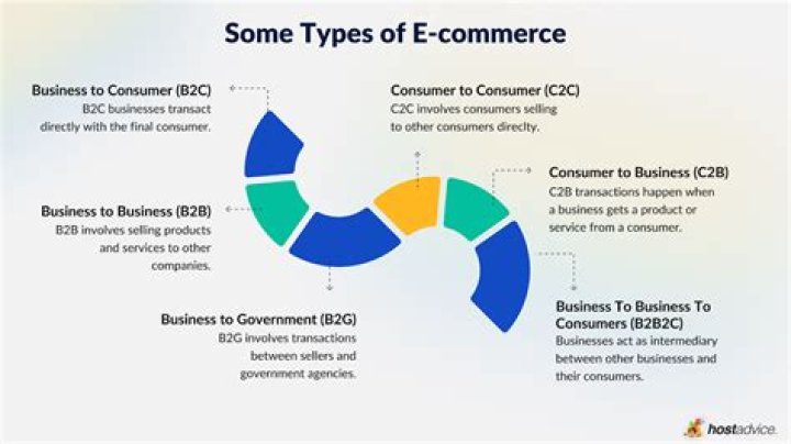 What is the meaning of commerce e-commerce?