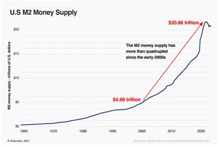 Who controls money supply in the US?
