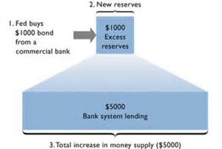 Why the money supply is increased when the Fed buys Treasury bonds?